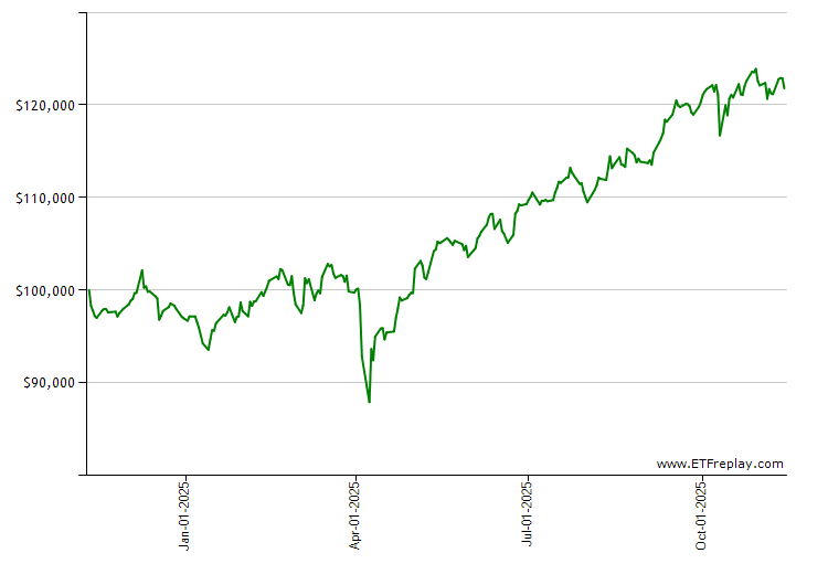 BBUS monthly returns chart