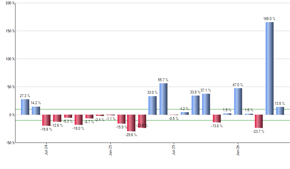 QTEC monthly returns chart