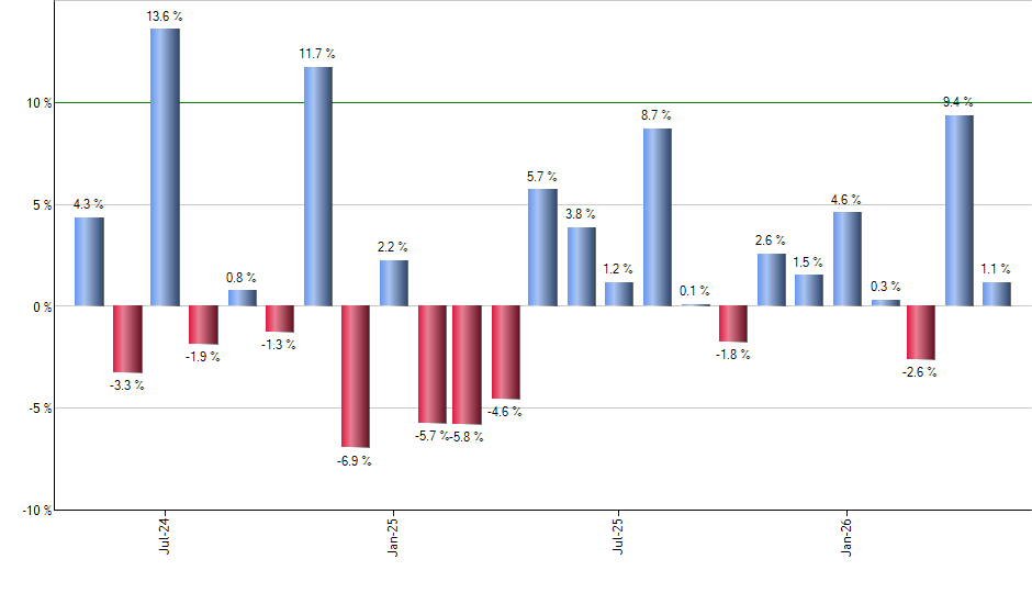 ROKU monthly returns chart