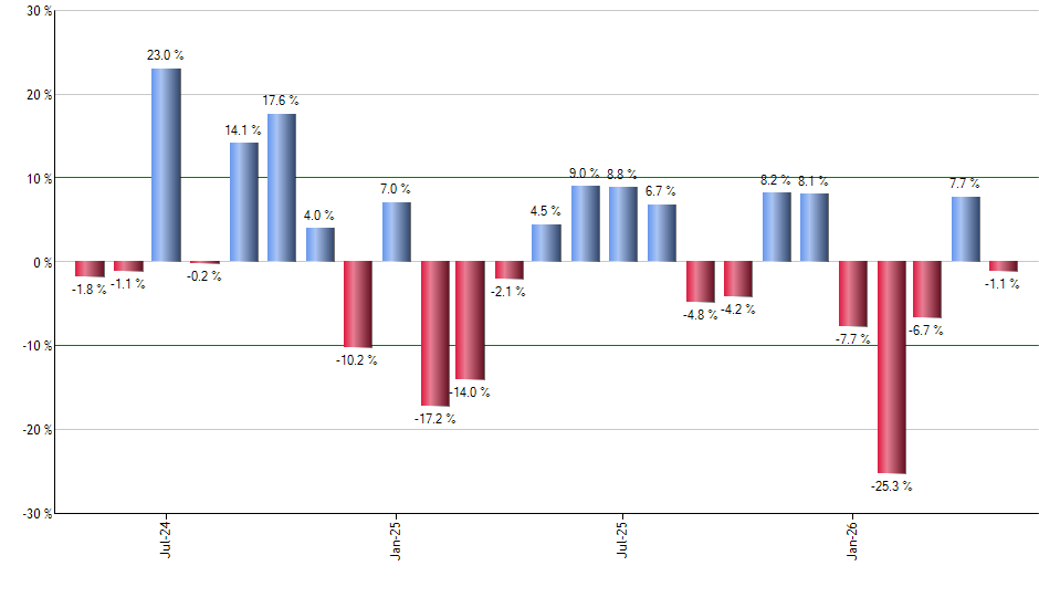 CMG monthly returns chart