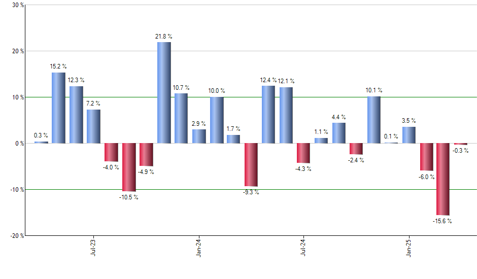 OGIG monthly returns chart