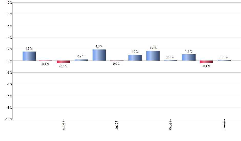 VOE monthly returns chart