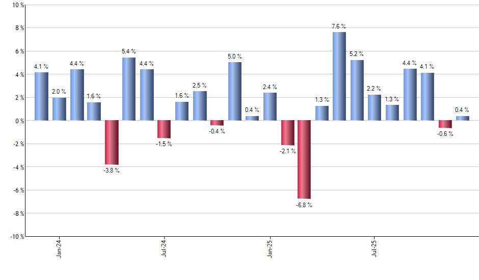 IWC monthly returns chart