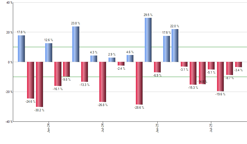 VNQ monthly returns chart