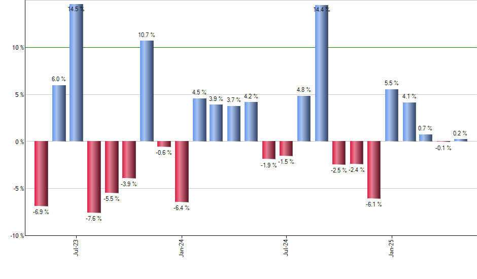 PULS monthly returns chart