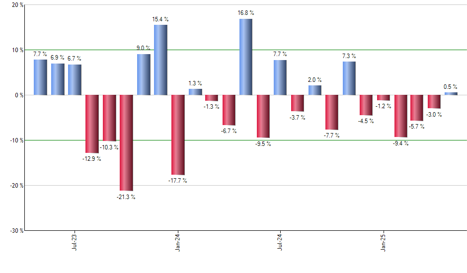 MBB monthly returns chart