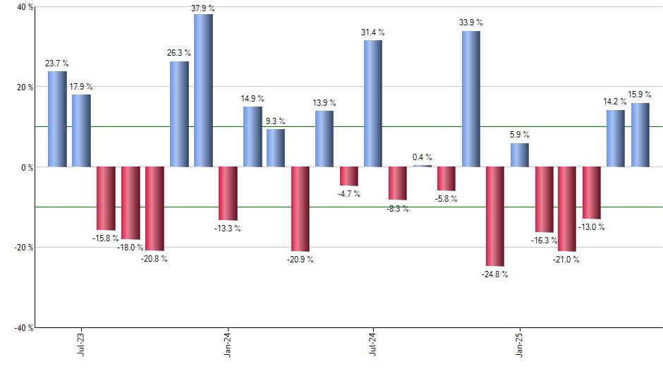 PSCM monthly returns chart