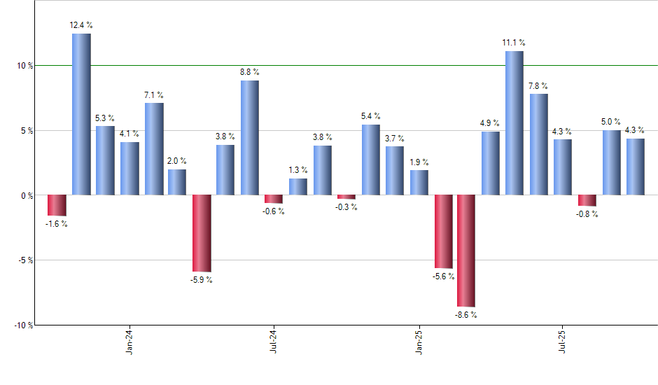 MDY monthly returns chart