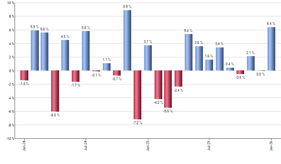 ICE monthly returns chart