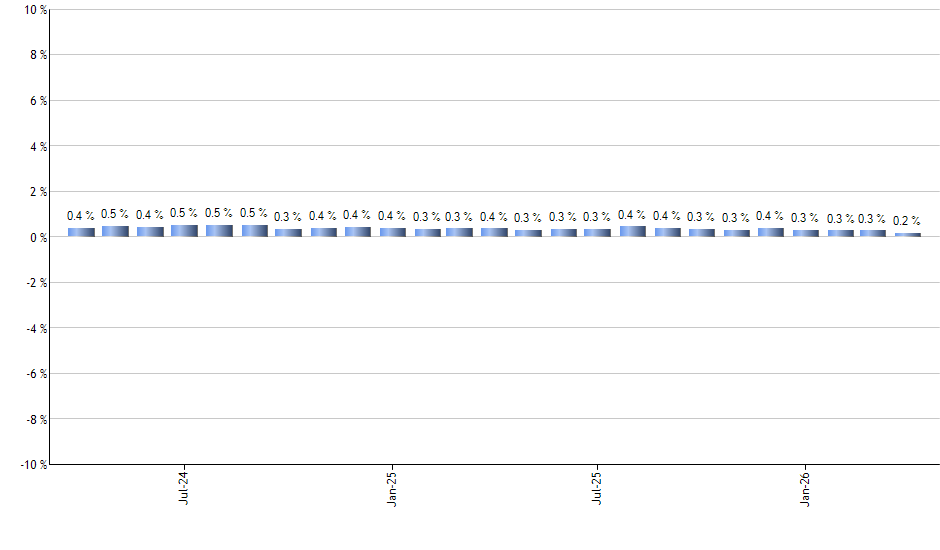 MGC monthly returns chart