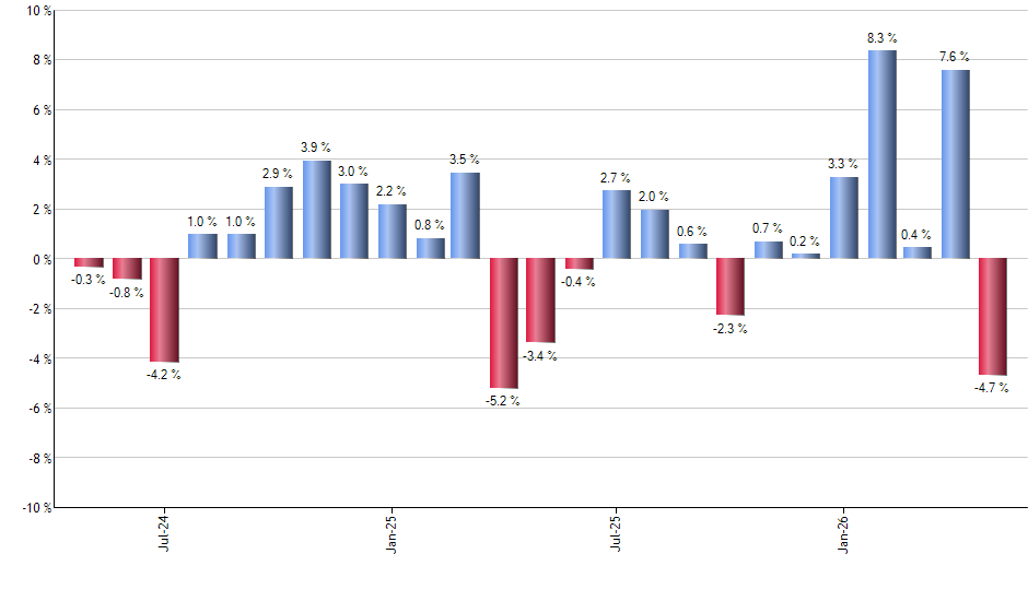 VTHR monthly returns chart