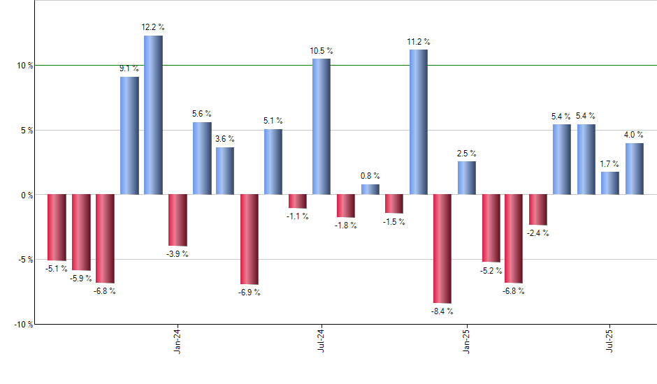 UCON monthly returns chart