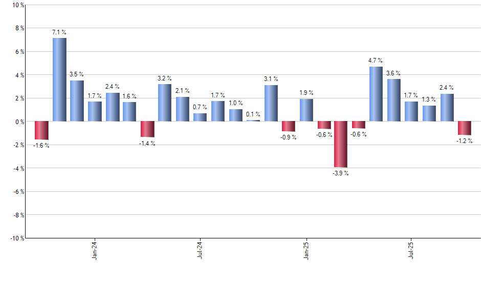 IBIT monthly returns chart