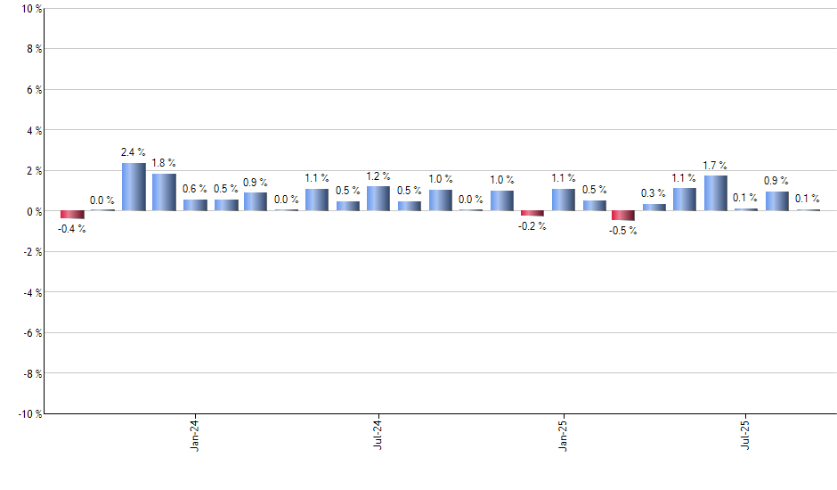 BJAN monthly returns chart