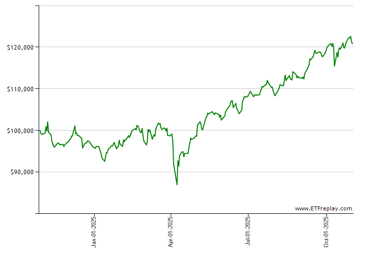UYG monthly returns chart