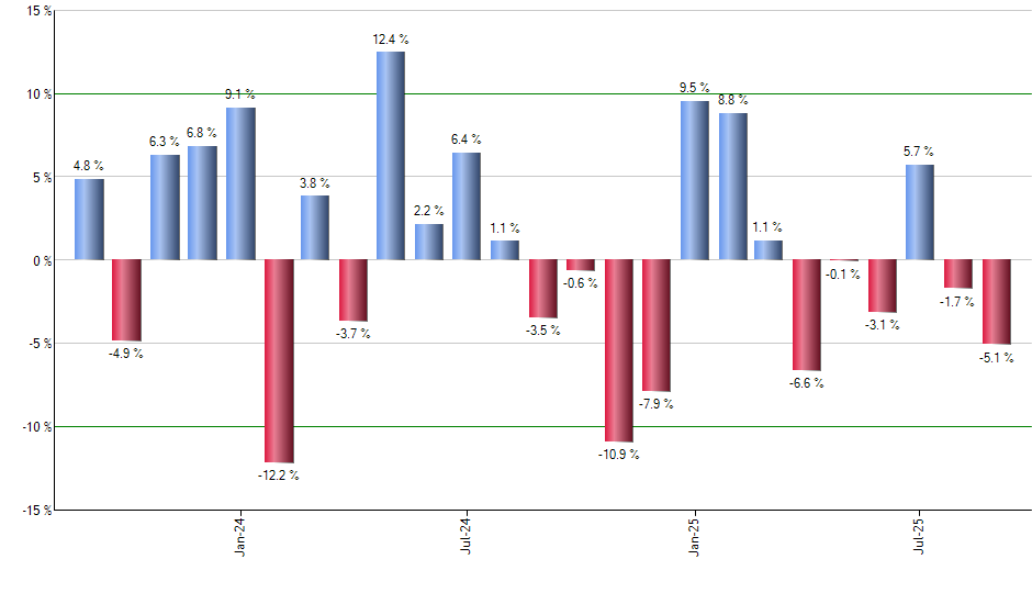 VXZ monthly returns chart