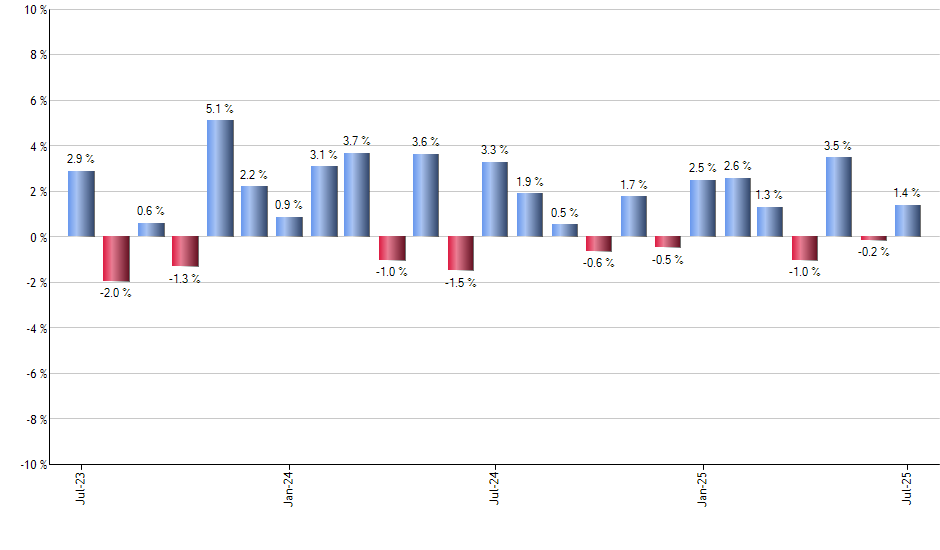 MFIC monthly returns chart