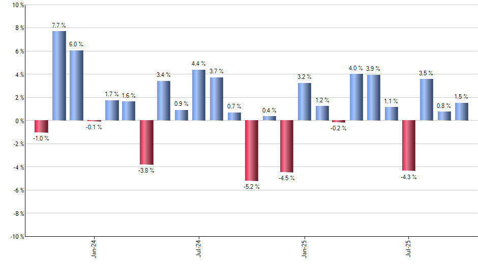 URTY monthly returns chart