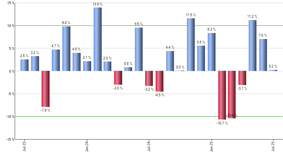 IBB monthly returns chart