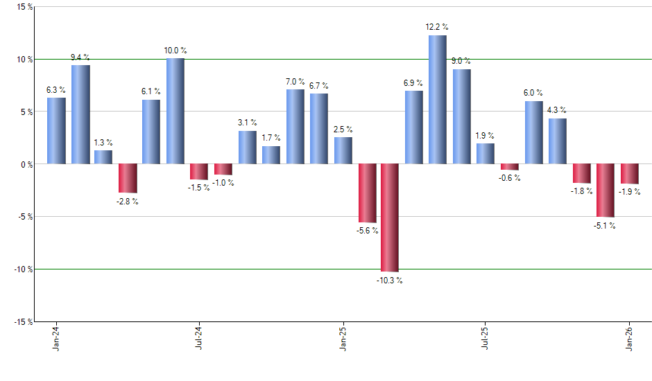 SMH monthly returns chart