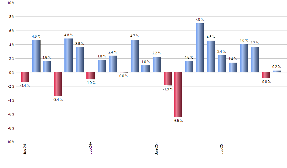 CMG monthly returns chart