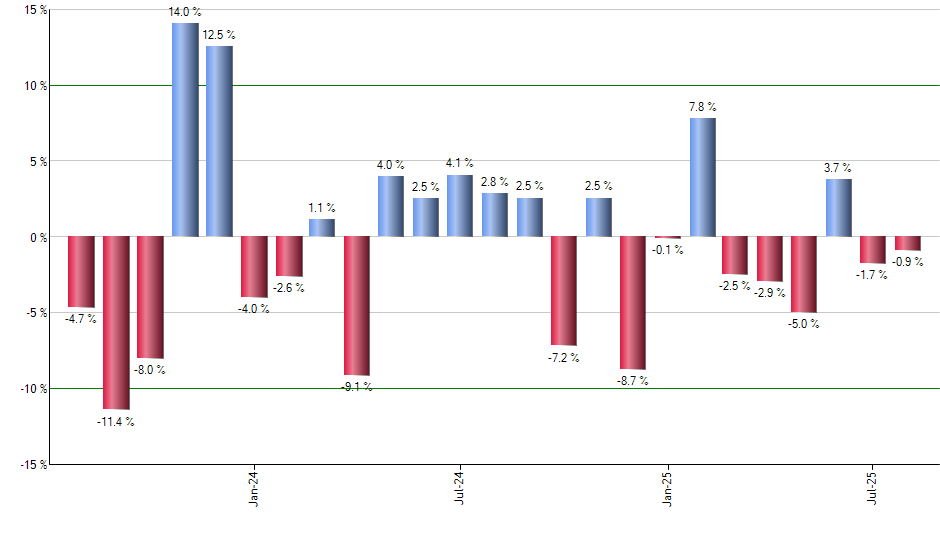 MGC monthly returns chart