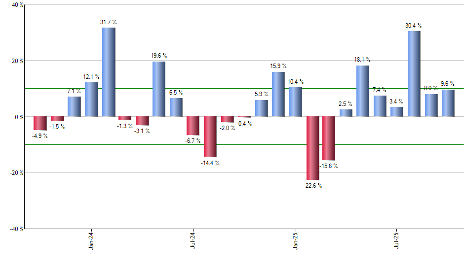 UPRO monthly returns chart
