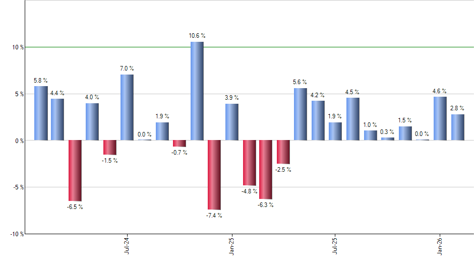 BNCH monthly returns chart