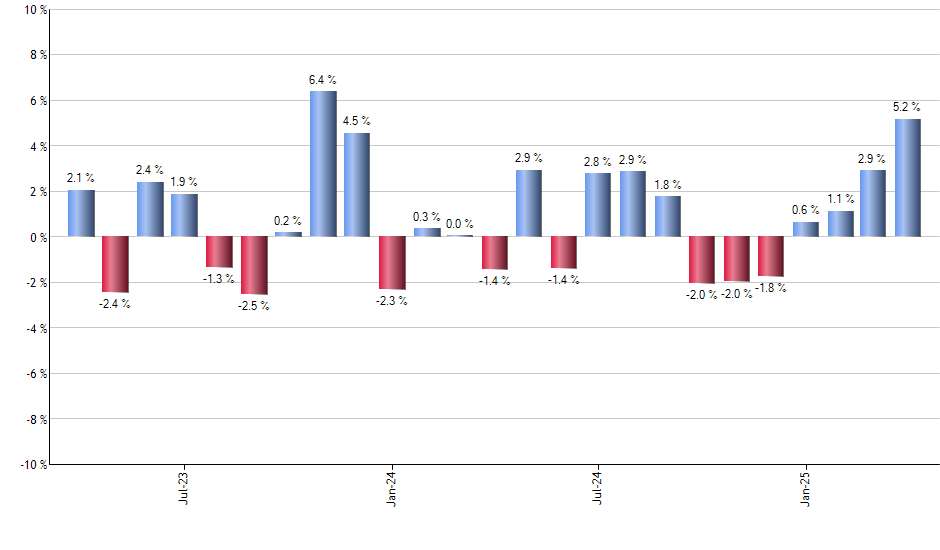 EDZ monthly returns chart