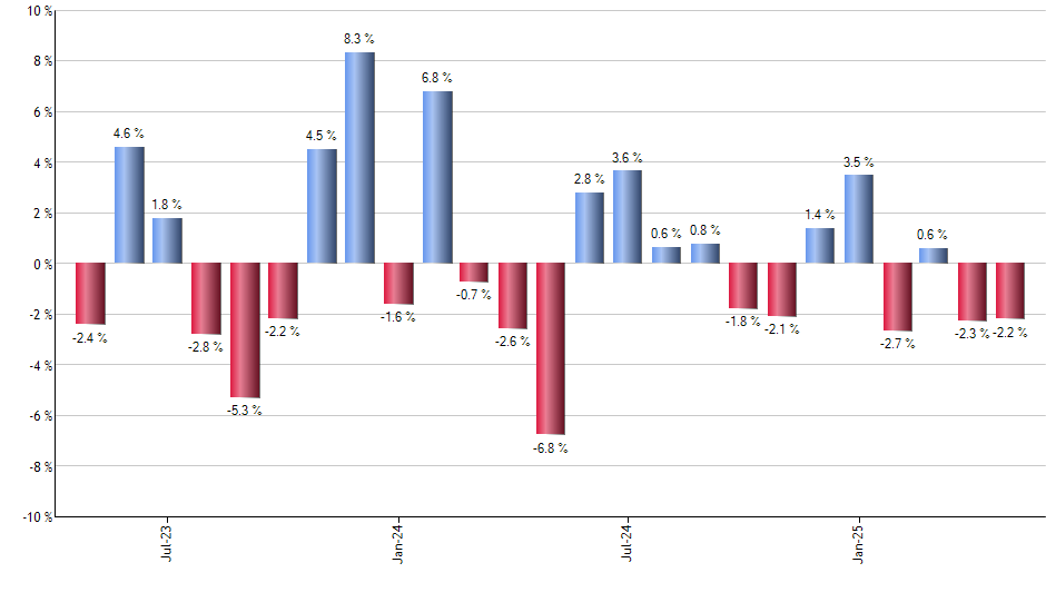 EPP monthly returns chart