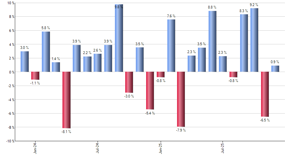 LEMB monthly returns chart
