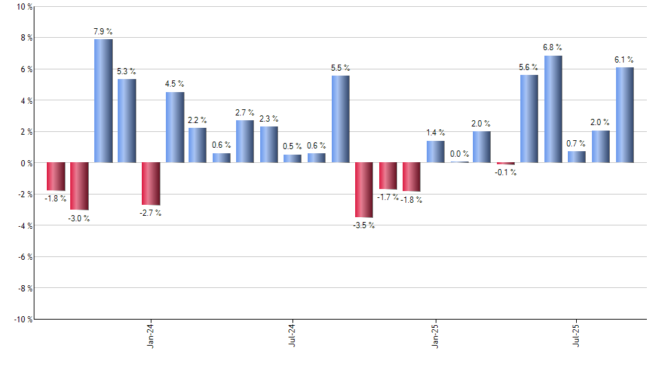 USMV monthly returns chart