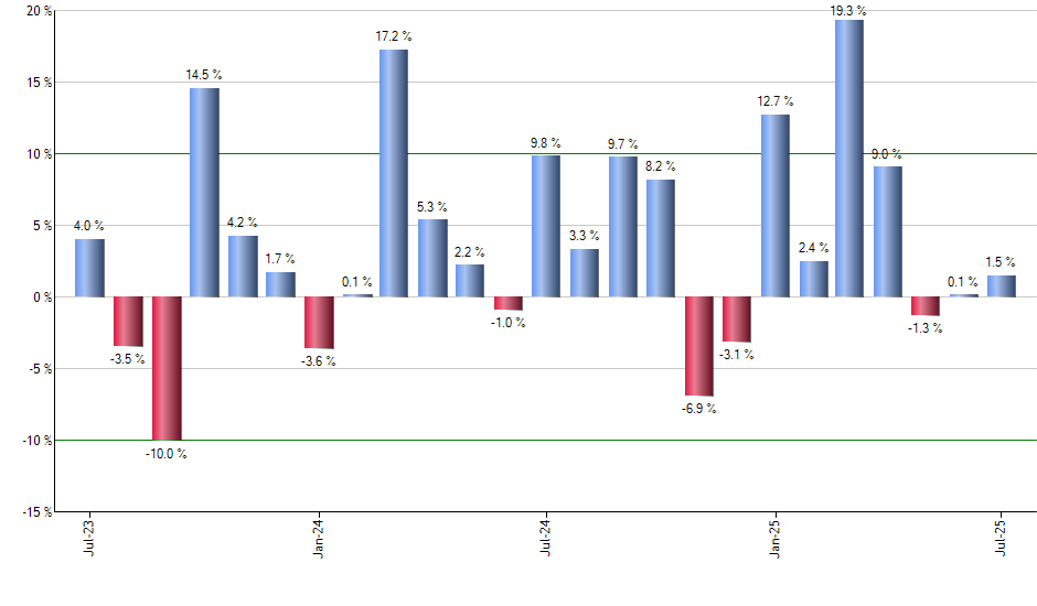 UGL monthly returns chart