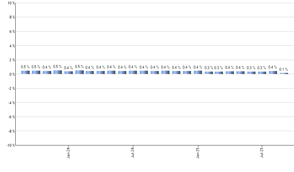ROOF monthly returns chart