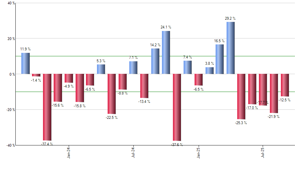 AIVI monthly returns chart