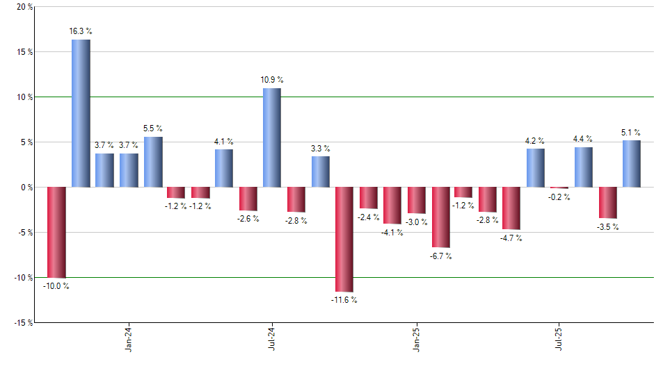 XSW monthly returns chart