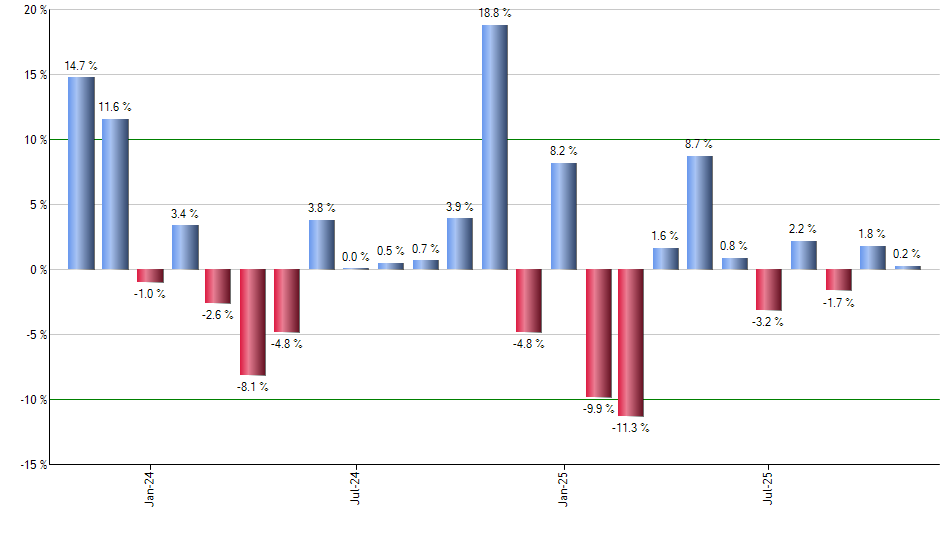 NLR monthly returns chart