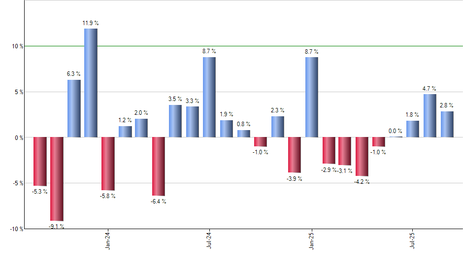 ULVM monthly returns chart