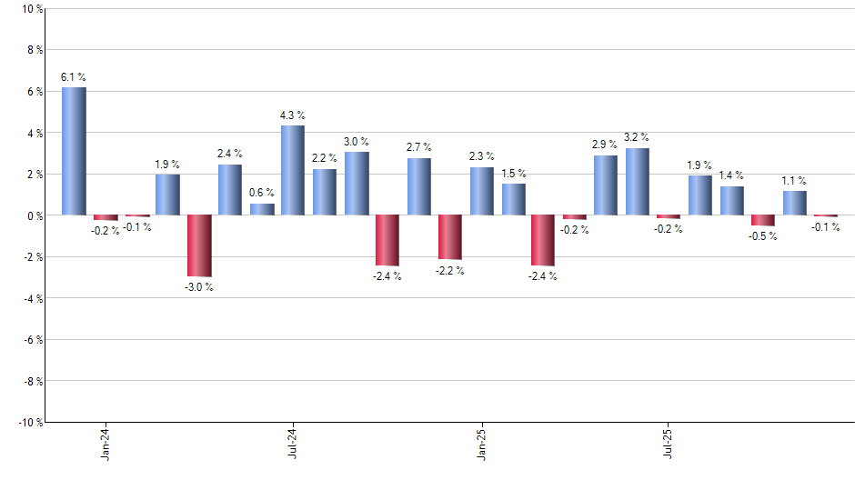 TM monthly returns chart