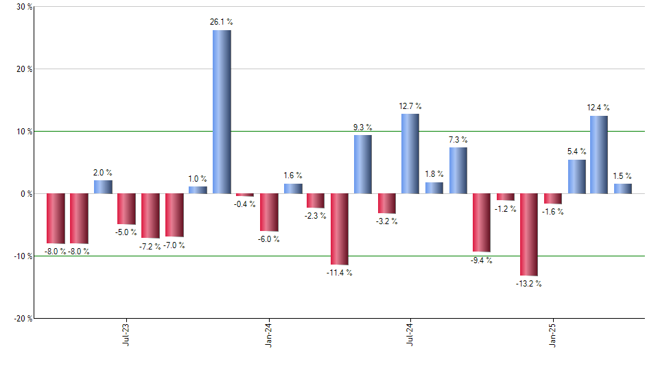 WYNN monthly returns chart