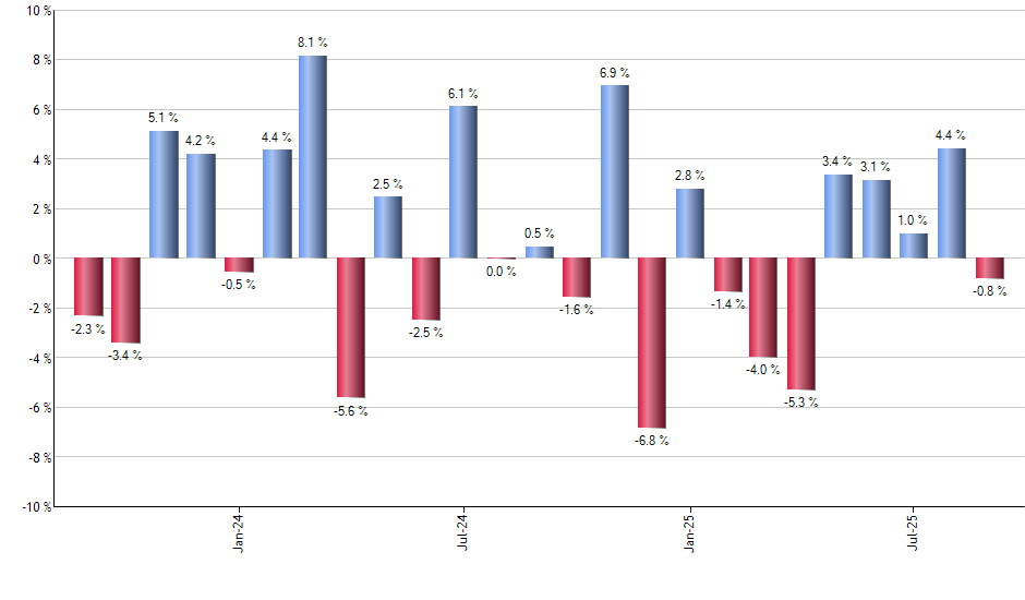 GLDI monthly returns chart