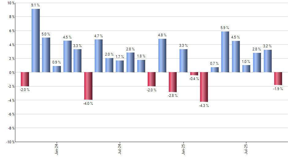PRFZ monthly returns chart