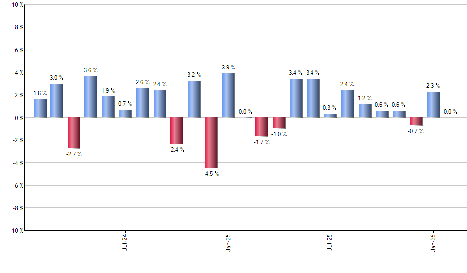 VTHR monthly returns chart