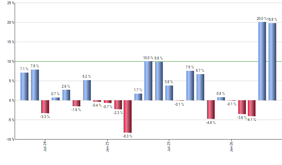 GNMA monthly returns chart