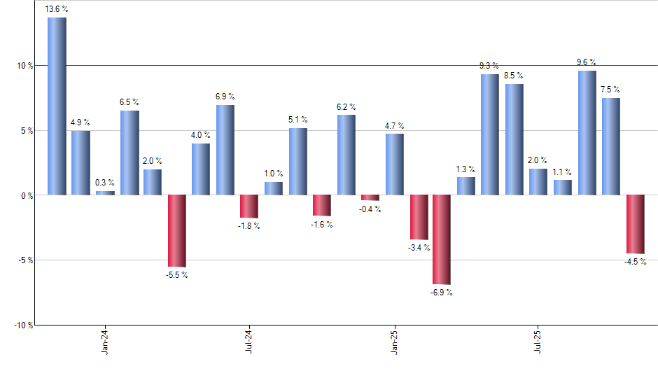 GAL monthly returns chart
