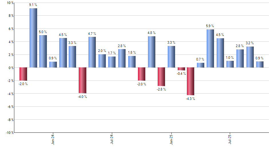 ONEO monthly returns chart
