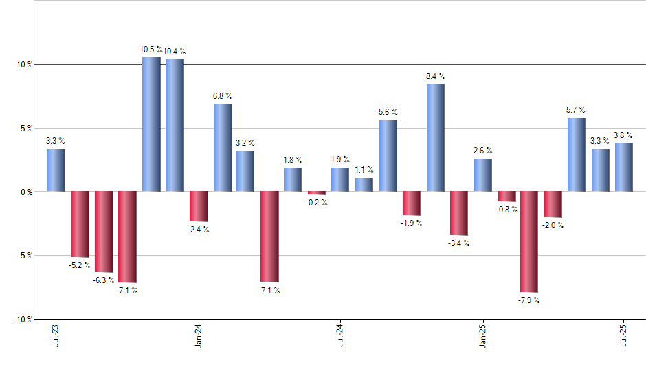 WOOD monthly returns chart