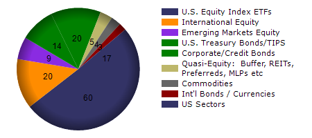FXU monthly returns chart