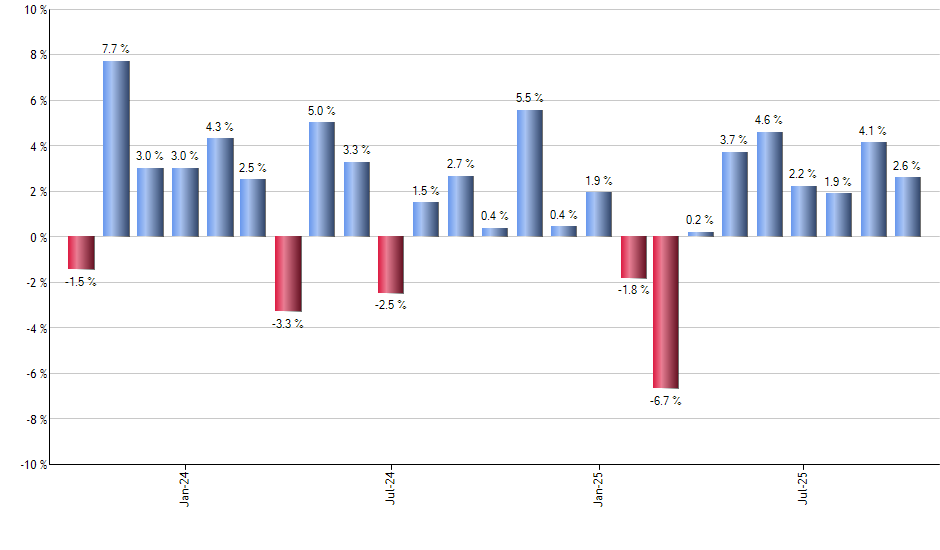 VBK monthly returns chart