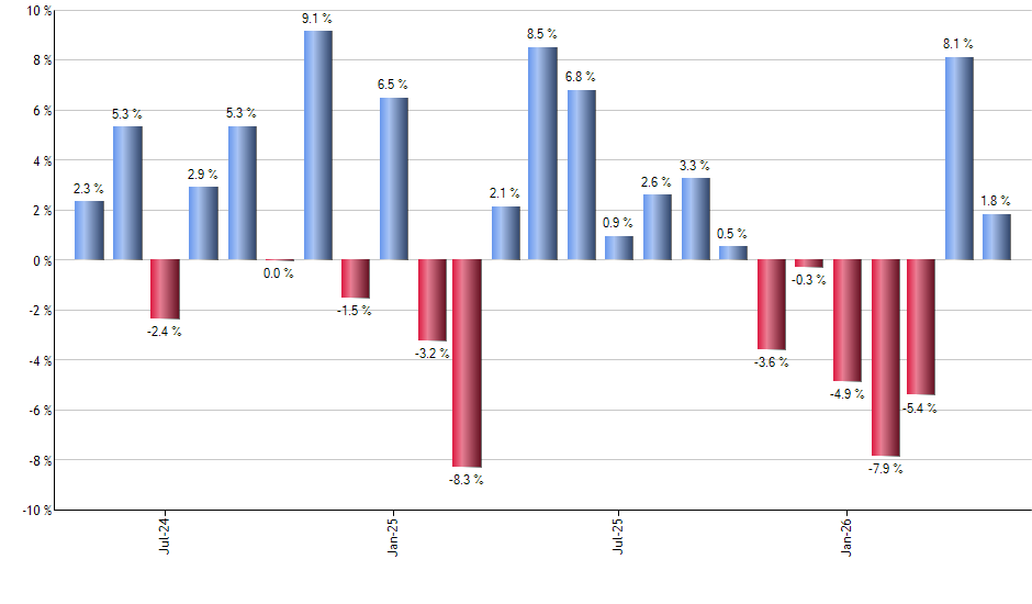 INTC monthly returns chart